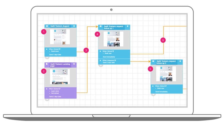 event marketing automation workflow