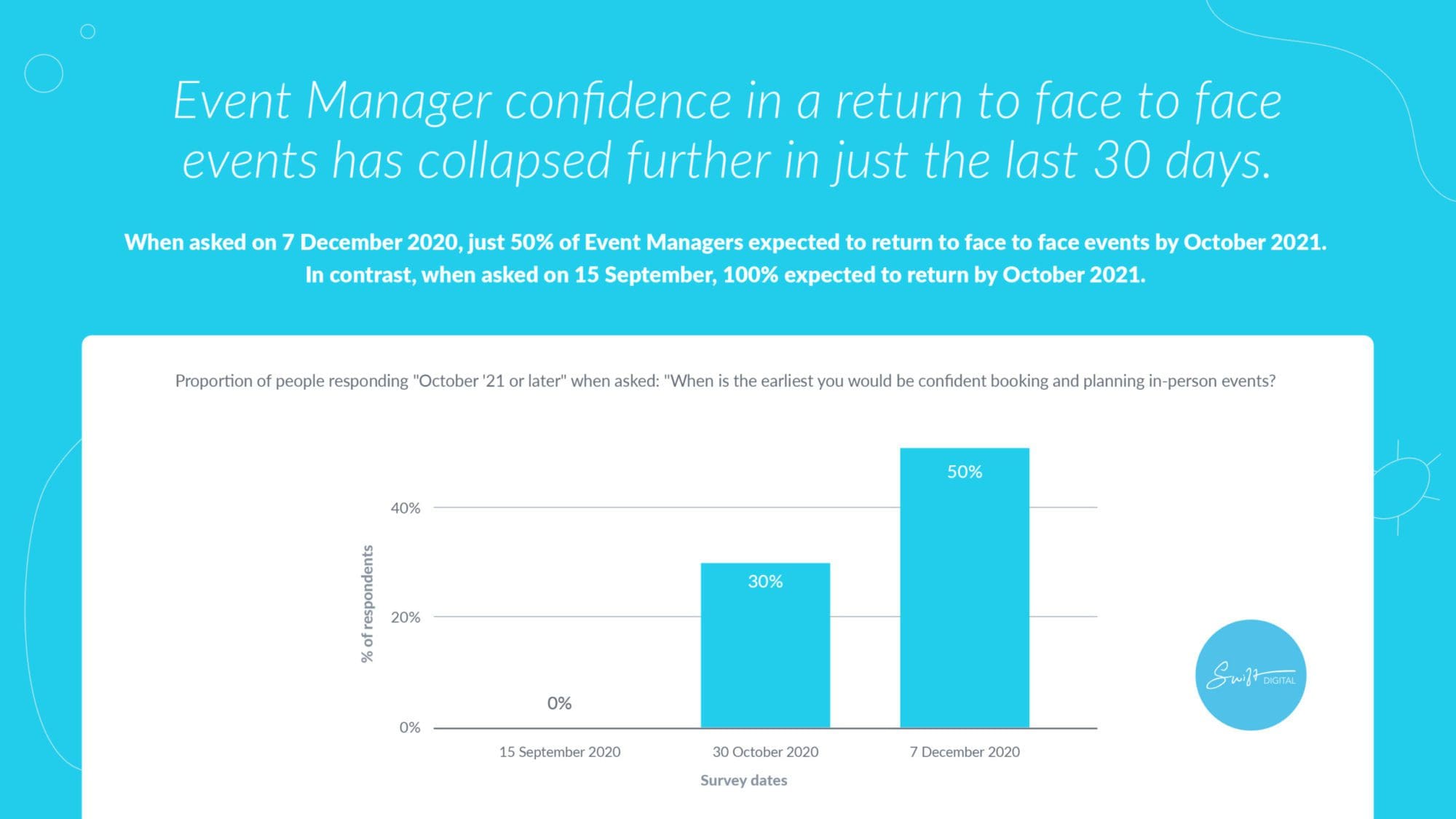 Swift Digital Virtual Events Australia Research 2021