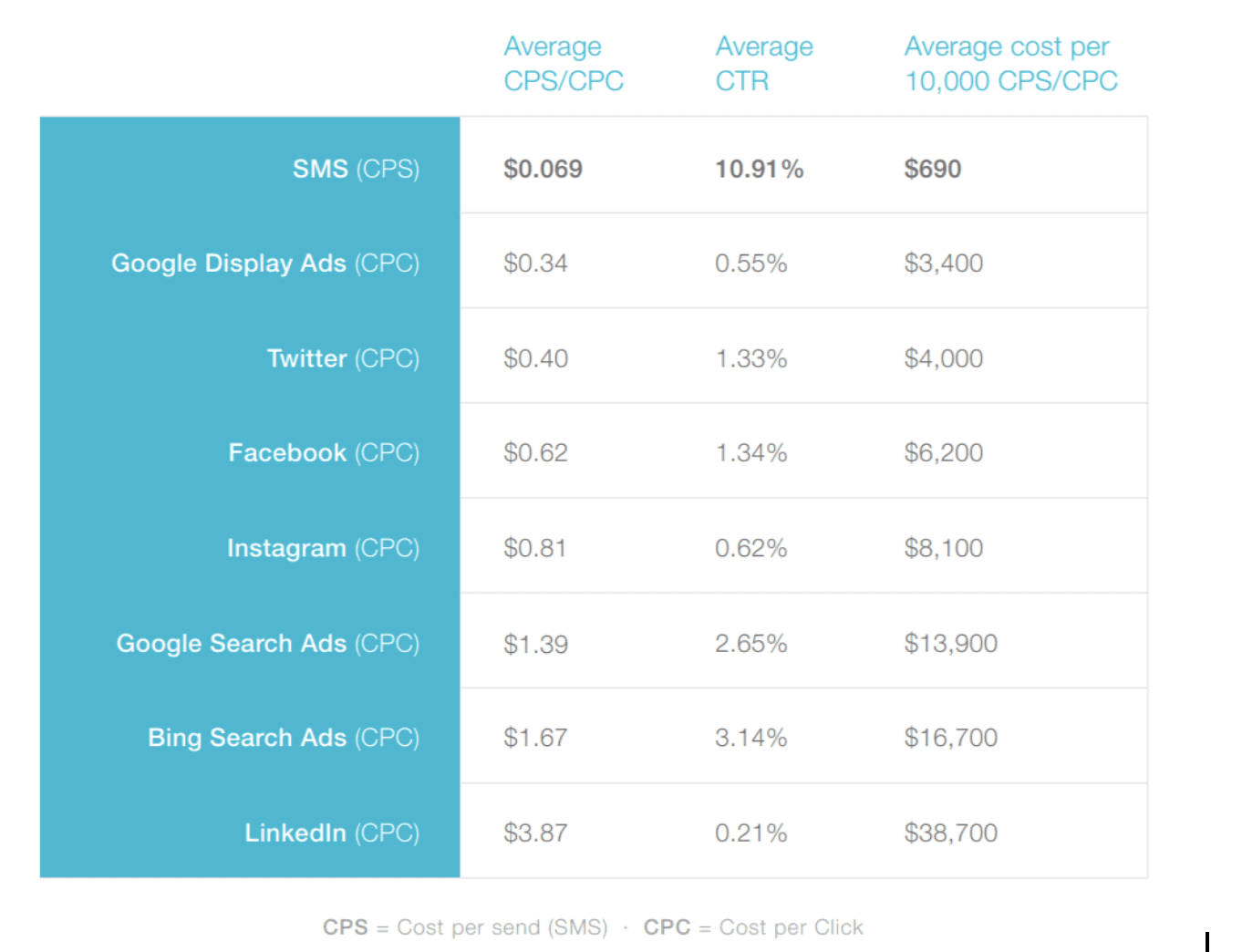 SMS Marketing Statistics comparing SMS with other advertising mediums