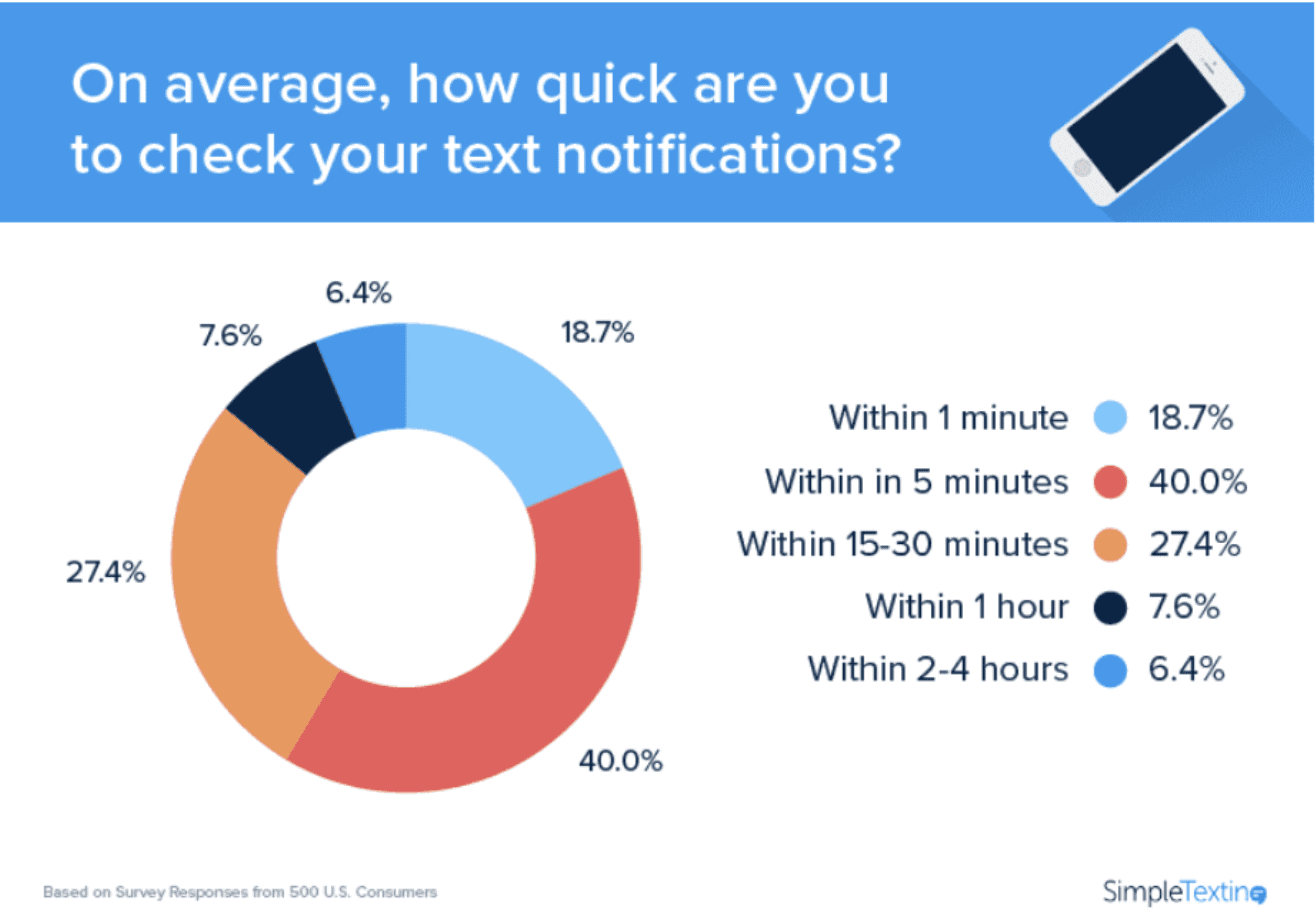 SMS Marketing Statistics graph on speed of checking notifications