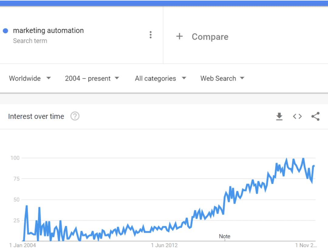 marketing automation specialist timeline