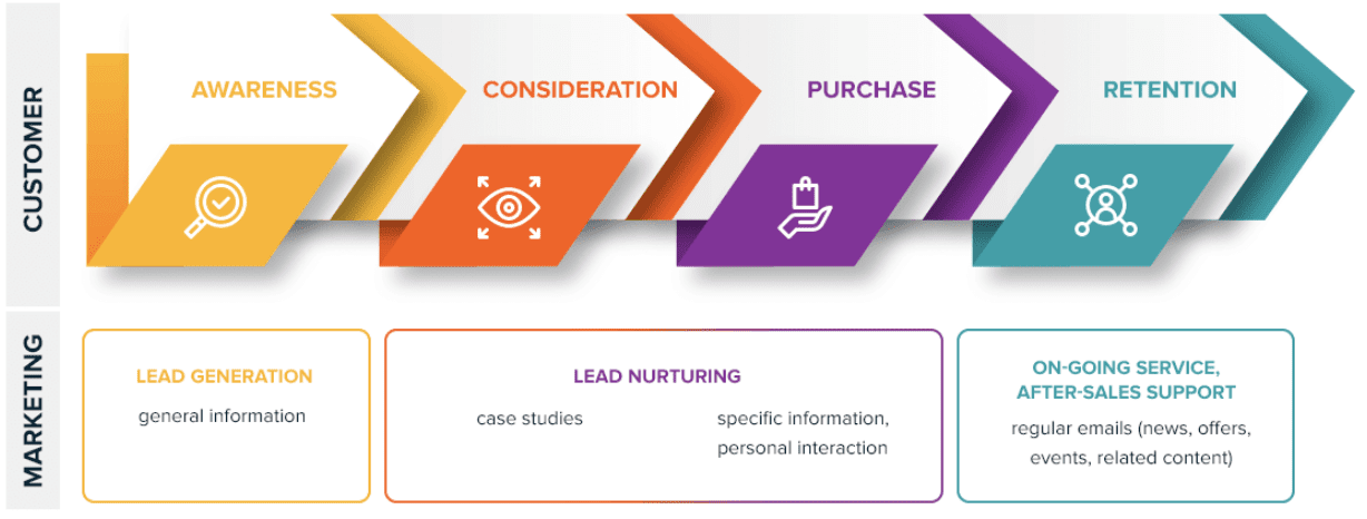 marketing automation specialist stages of a customer journey