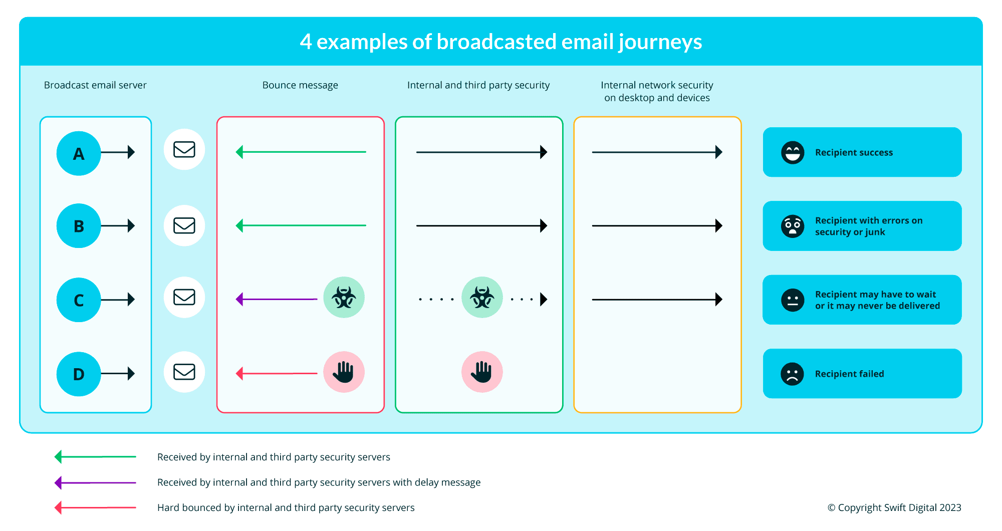 Swift Digital boardcast email journey's